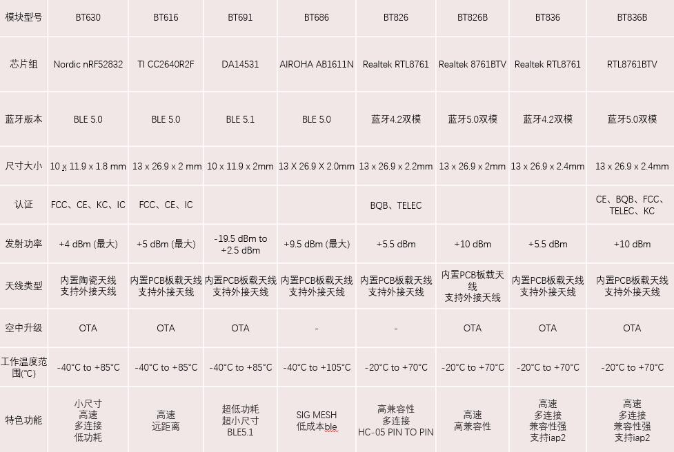 市面上常见的蓝牙4.0/4.2/5.0/5.1?？樾酒心男?